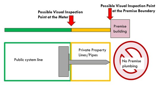 Who owns the water service lines